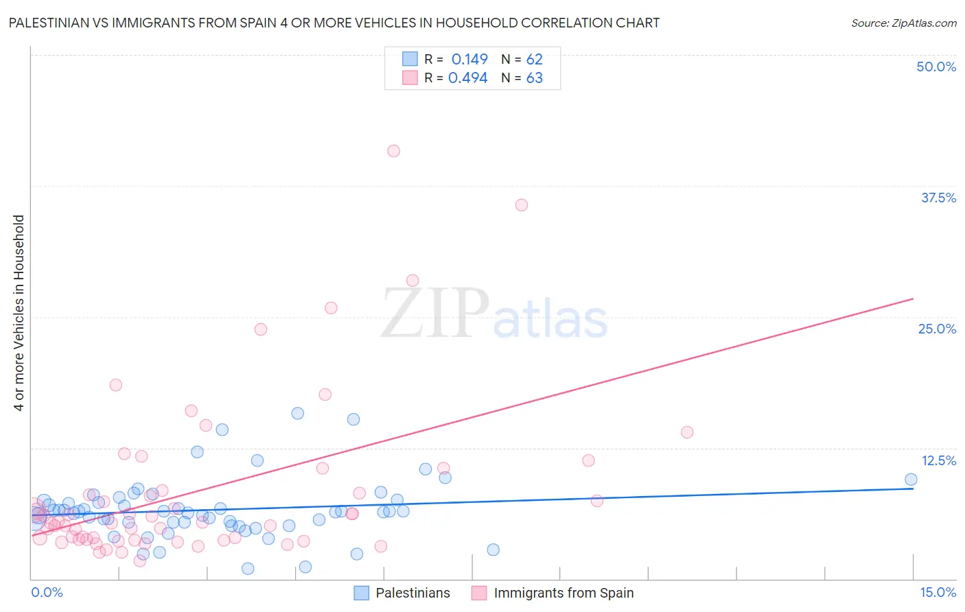 Palestinian vs Immigrants from Spain 4 or more Vehicles in Household