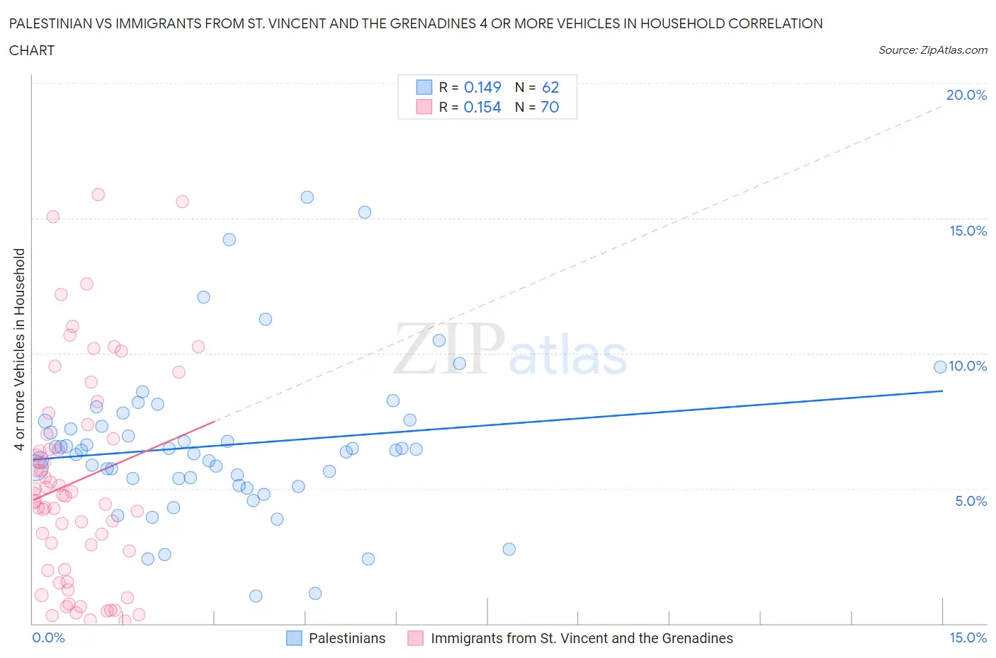 Palestinian vs Immigrants from St. Vincent and the Grenadines 4 or more Vehicles in Household