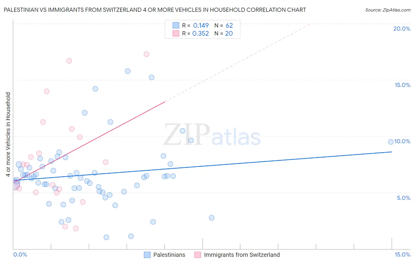 Palestinian vs Immigrants from Switzerland 4 or more Vehicles in Household