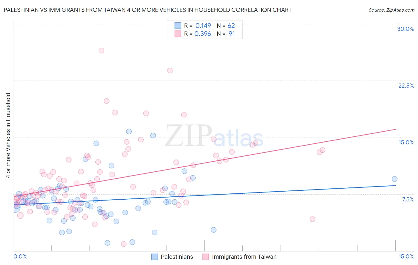Palestinian vs Immigrants from Taiwan 4 or more Vehicles in Household