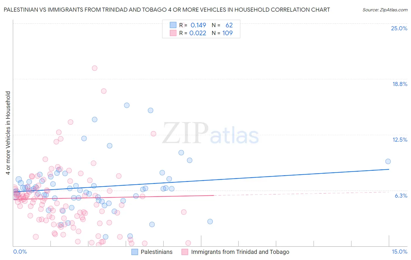 Palestinian vs Immigrants from Trinidad and Tobago 4 or more Vehicles in Household