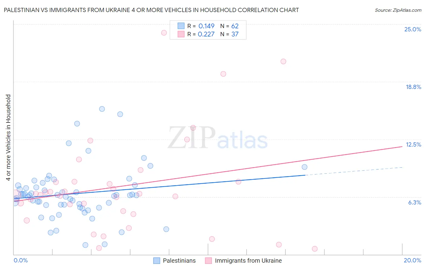 Palestinian vs Immigrants from Ukraine 4 or more Vehicles in Household