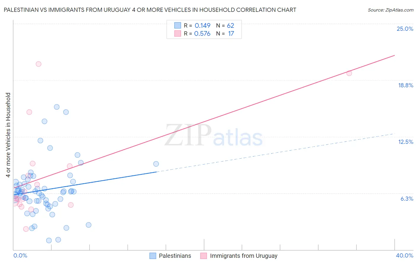 Palestinian vs Immigrants from Uruguay 4 or more Vehicles in Household