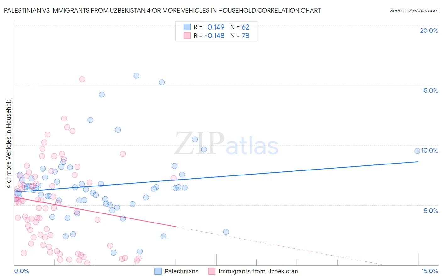 Palestinian vs Immigrants from Uzbekistan 4 or more Vehicles in Household