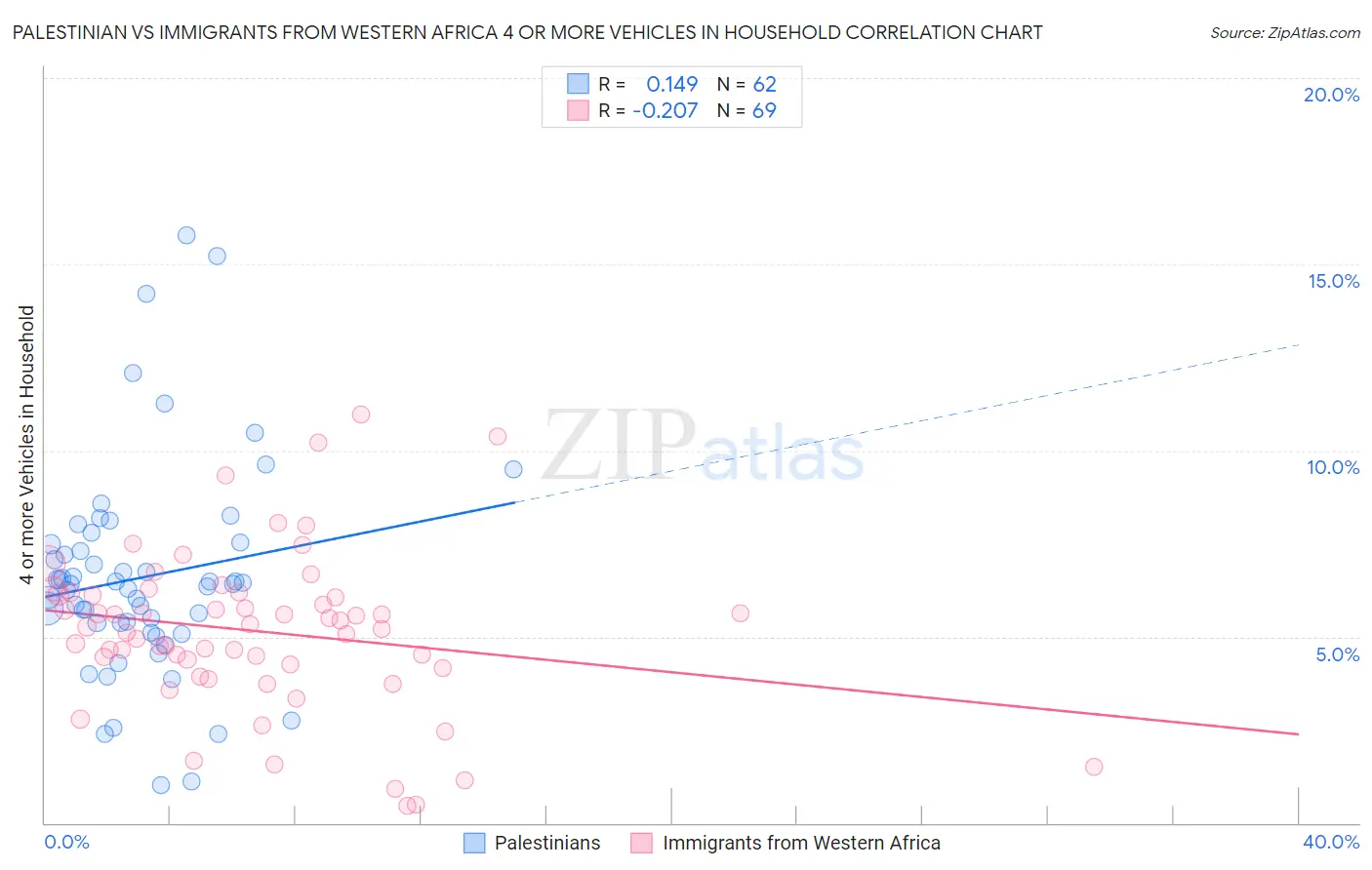 Palestinian vs Immigrants from Western Africa 4 or more Vehicles in Household