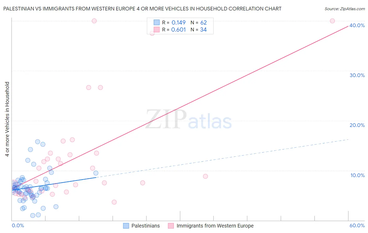 Palestinian vs Immigrants from Western Europe 4 or more Vehicles in Household