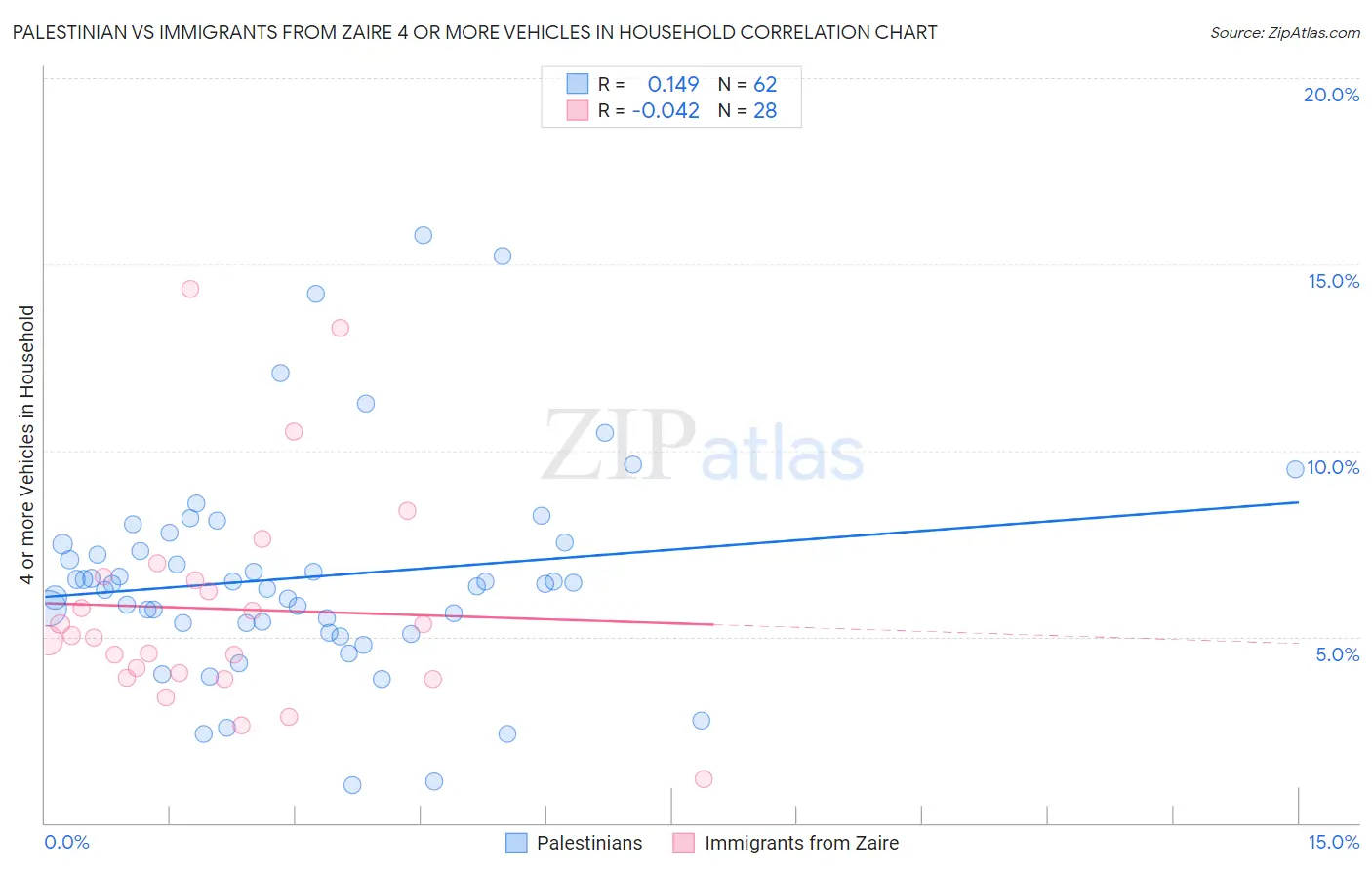 Palestinian vs Immigrants from Zaire 4 or more Vehicles in Household