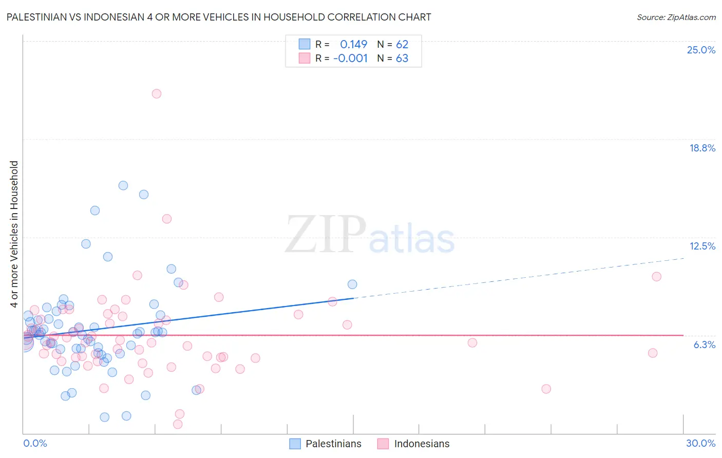 Palestinian vs Indonesian 4 or more Vehicles in Household