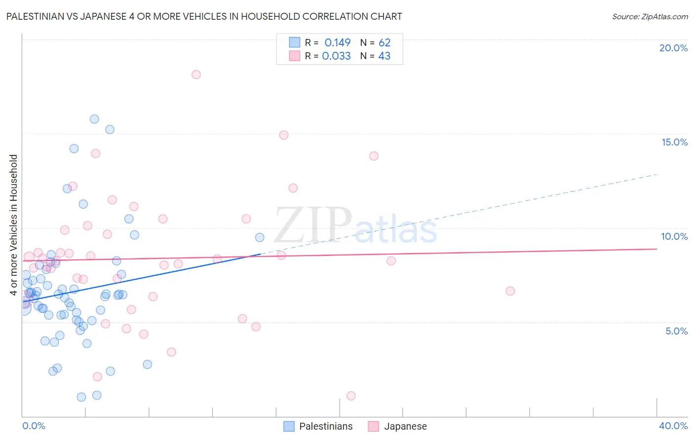 Palestinian vs Japanese 4 or more Vehicles in Household