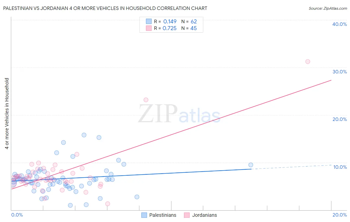 Palestinian vs Jordanian 4 or more Vehicles in Household