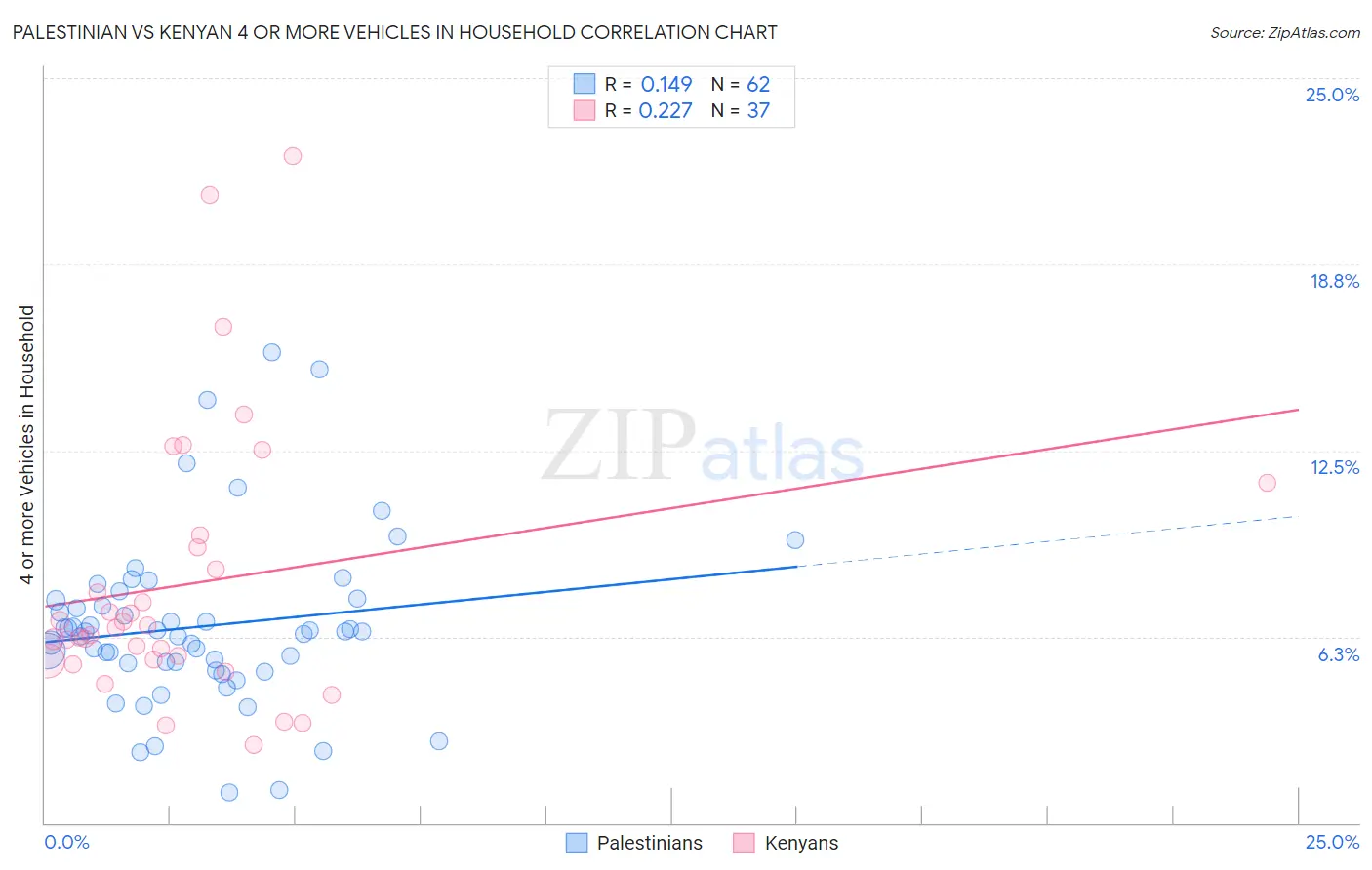 Palestinian vs Kenyan 4 or more Vehicles in Household