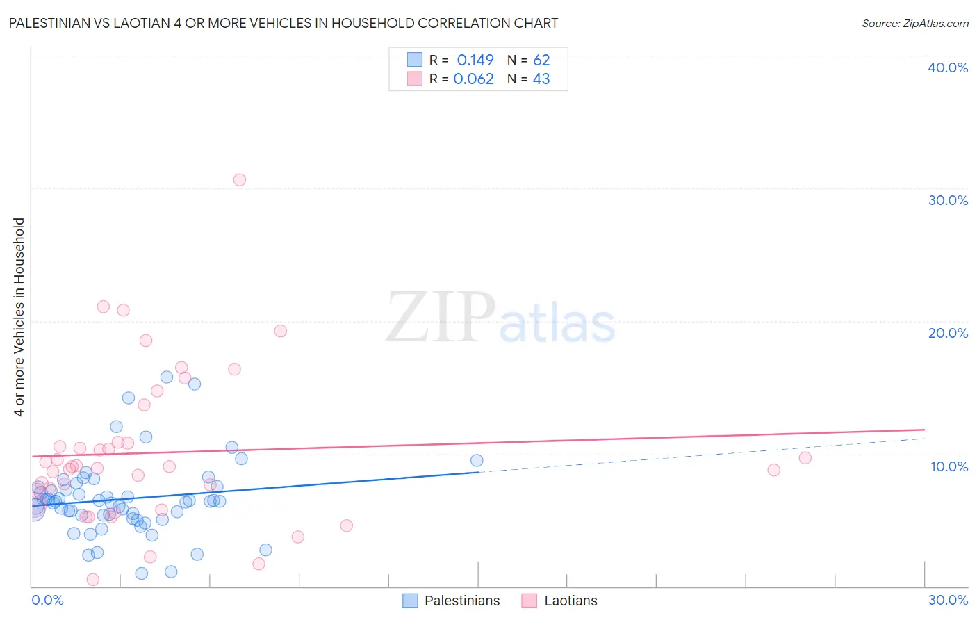 Palestinian vs Laotian 4 or more Vehicles in Household