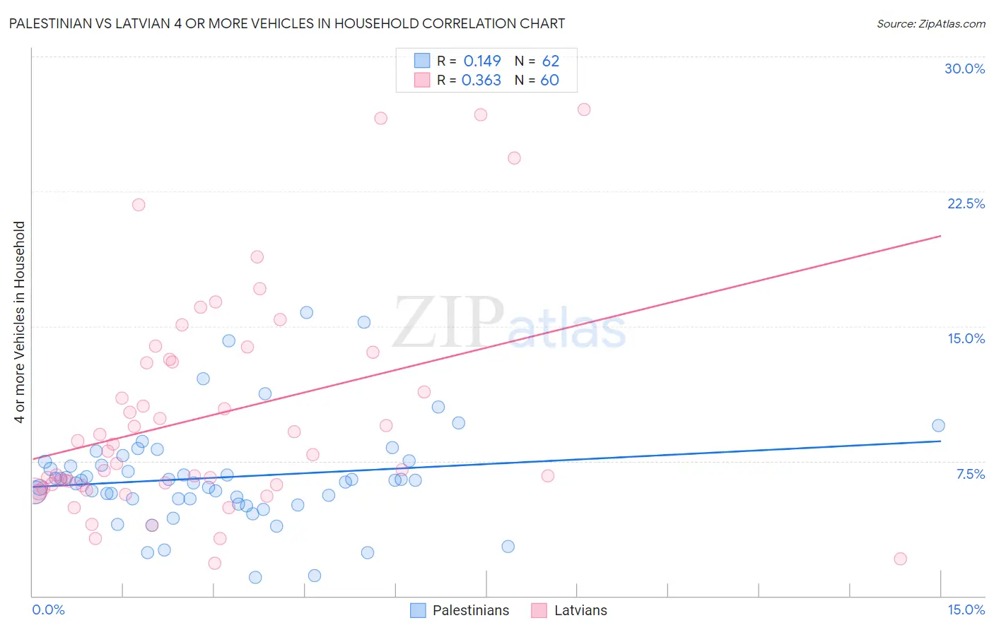 Palestinian vs Latvian 4 or more Vehicles in Household