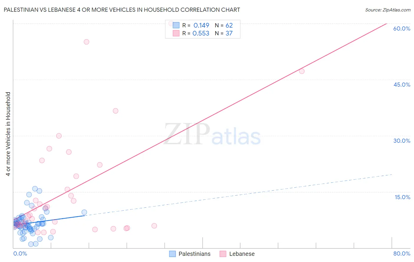 Palestinian vs Lebanese 4 or more Vehicles in Household