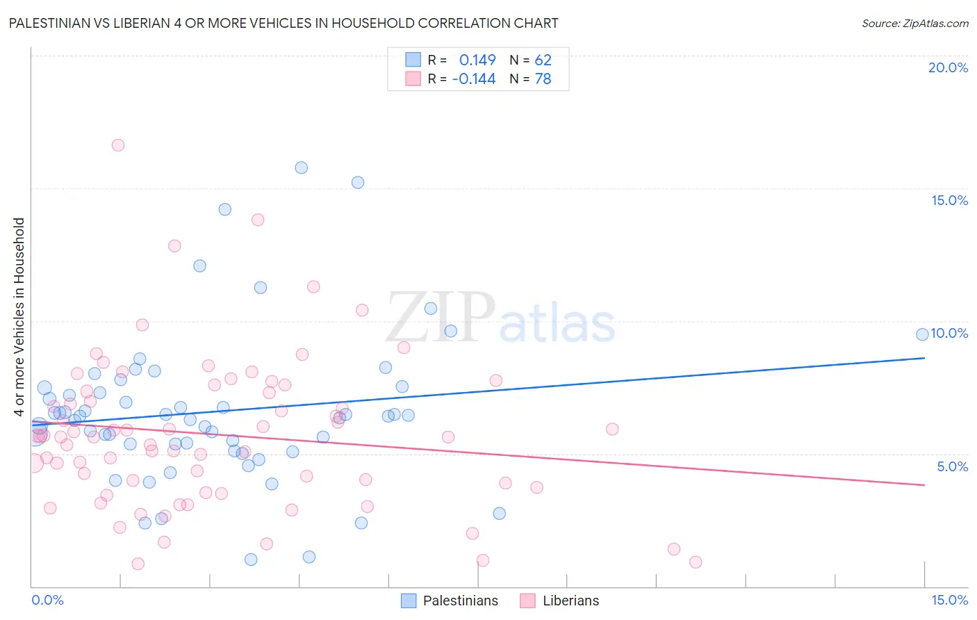 Palestinian vs Liberian 4 or more Vehicles in Household