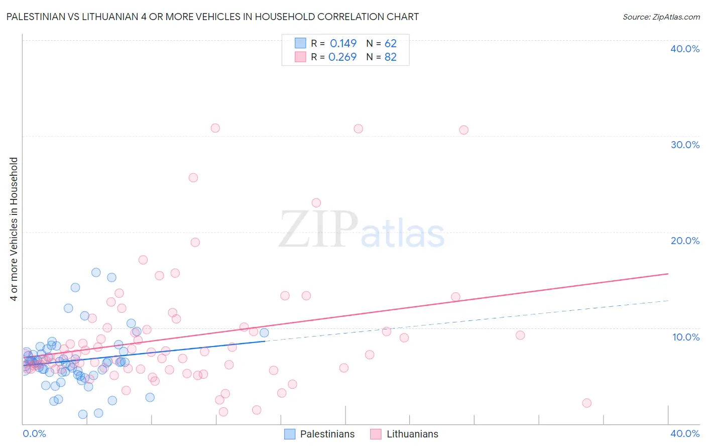 Palestinian vs Lithuanian 4 or more Vehicles in Household