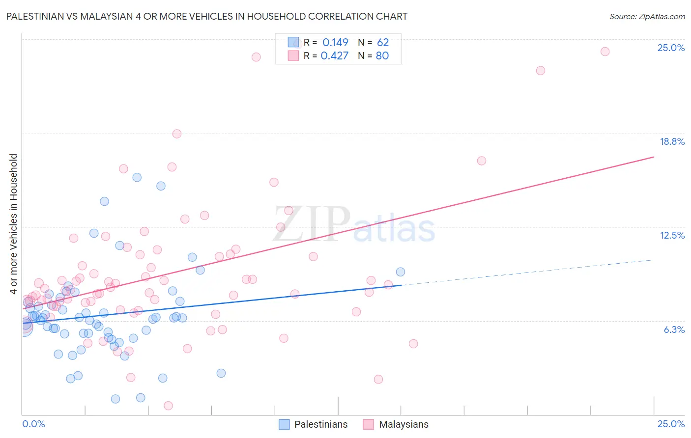 Palestinian vs Malaysian 4 or more Vehicles in Household