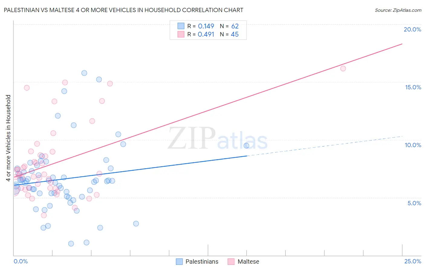 Palestinian vs Maltese 4 or more Vehicles in Household