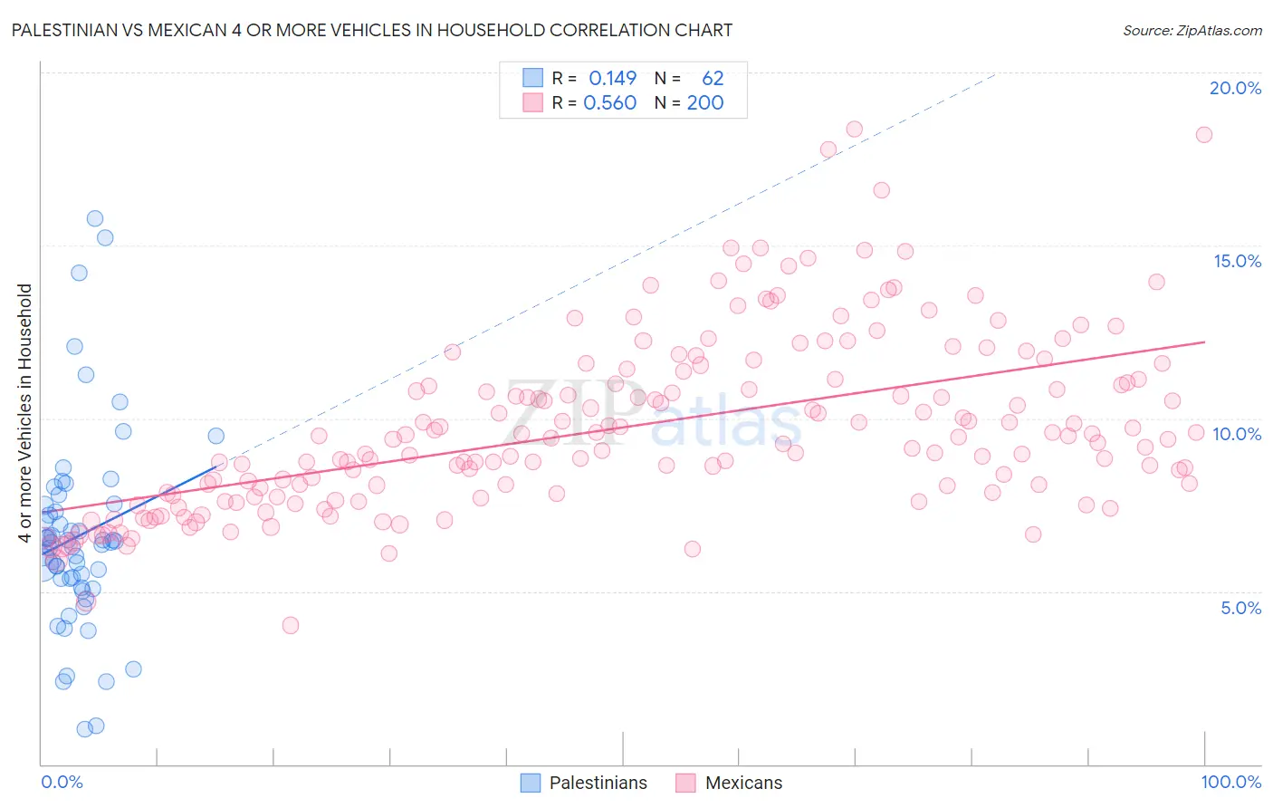 Palestinian vs Mexican 4 or more Vehicles in Household