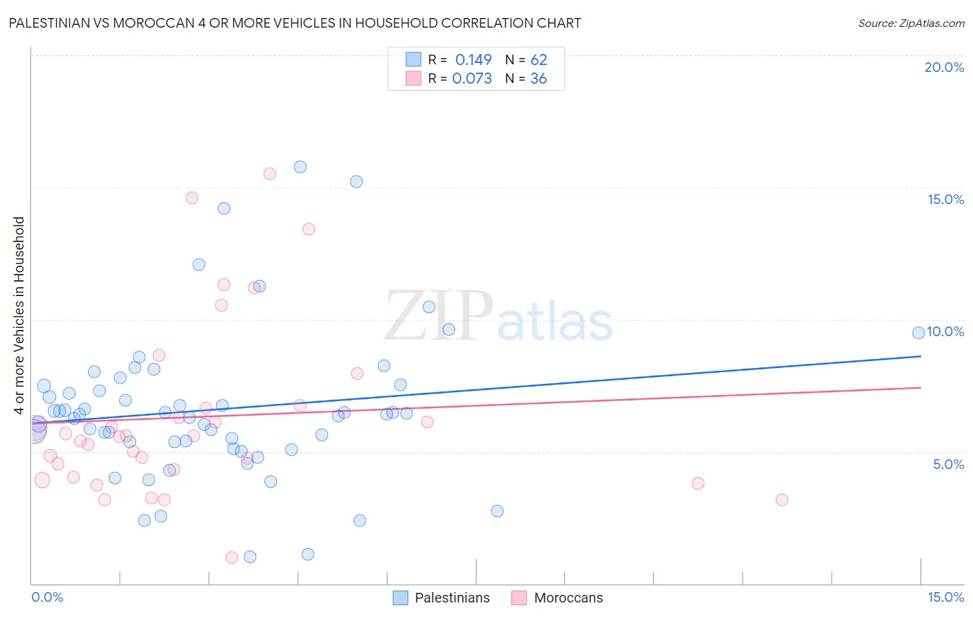 Palestinian vs Moroccan 4 or more Vehicles in Household