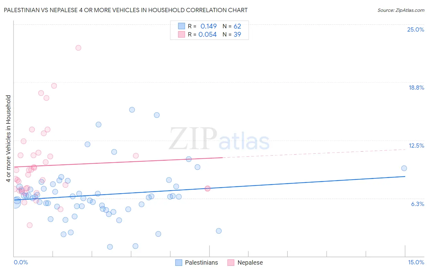 Palestinian vs Nepalese 4 or more Vehicles in Household