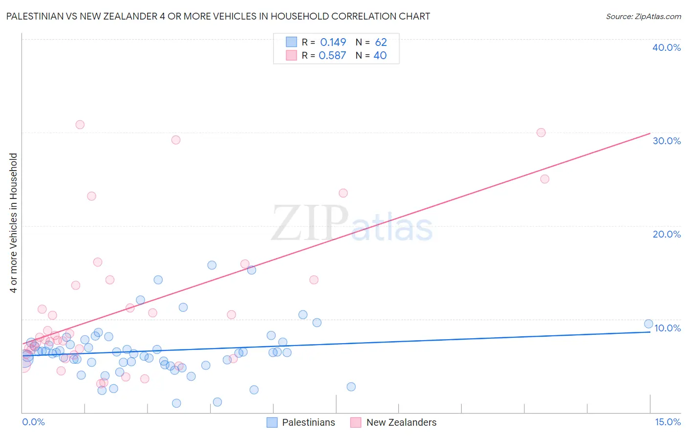 Palestinian vs New Zealander 4 or more Vehicles in Household