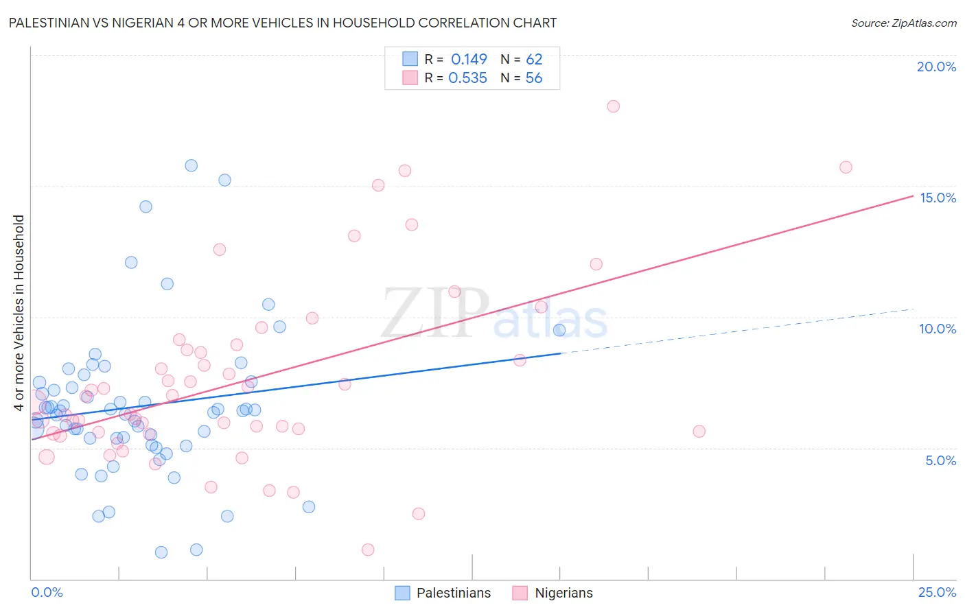 Palestinian vs Nigerian 4 or more Vehicles in Household
