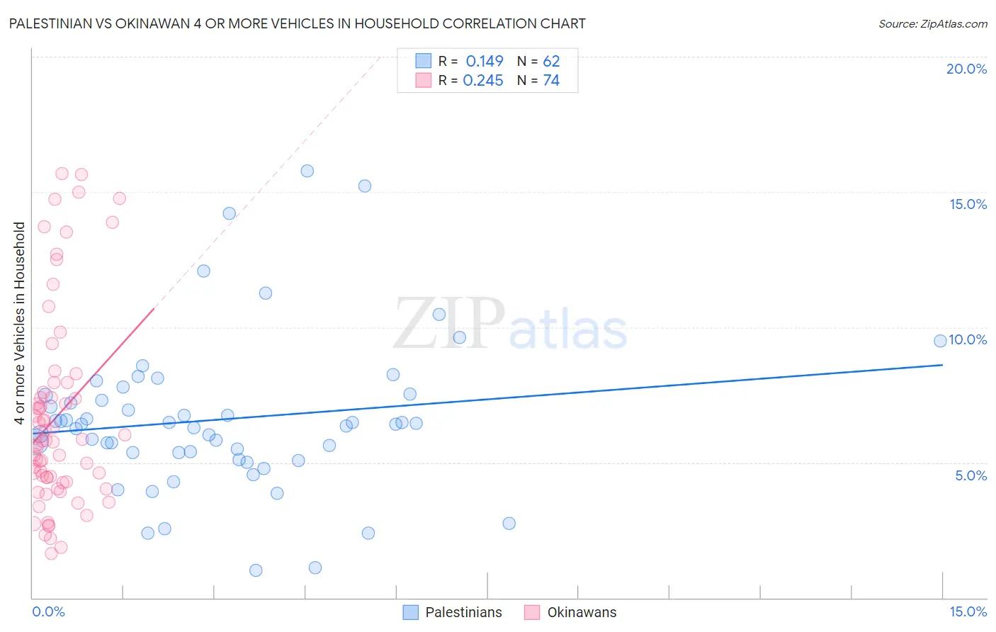 Palestinian vs Okinawan 4 or more Vehicles in Household