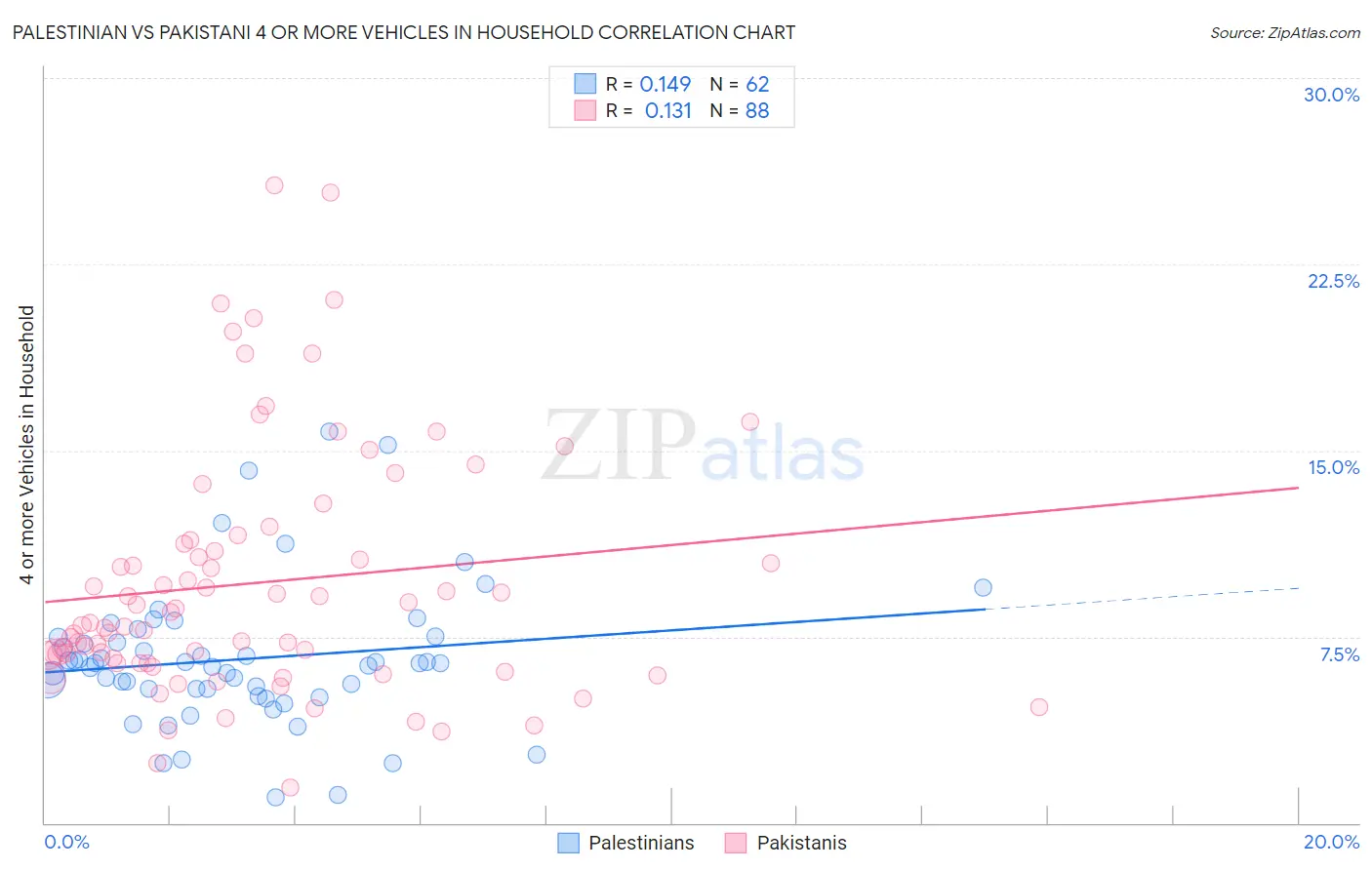 Palestinian vs Pakistani 4 or more Vehicles in Household