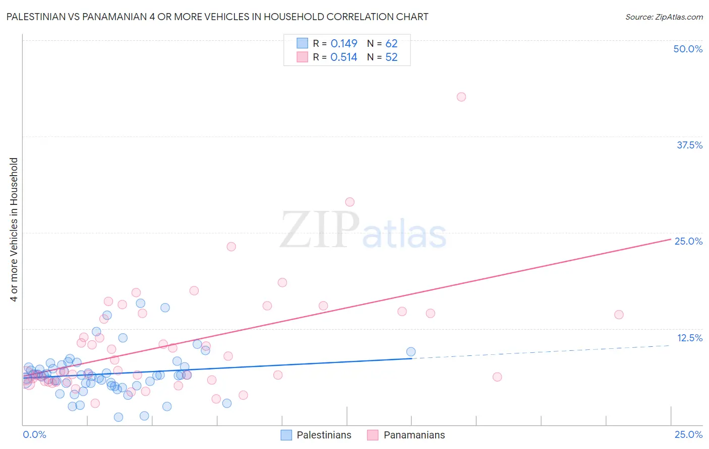 Palestinian vs Panamanian 4 or more Vehicles in Household