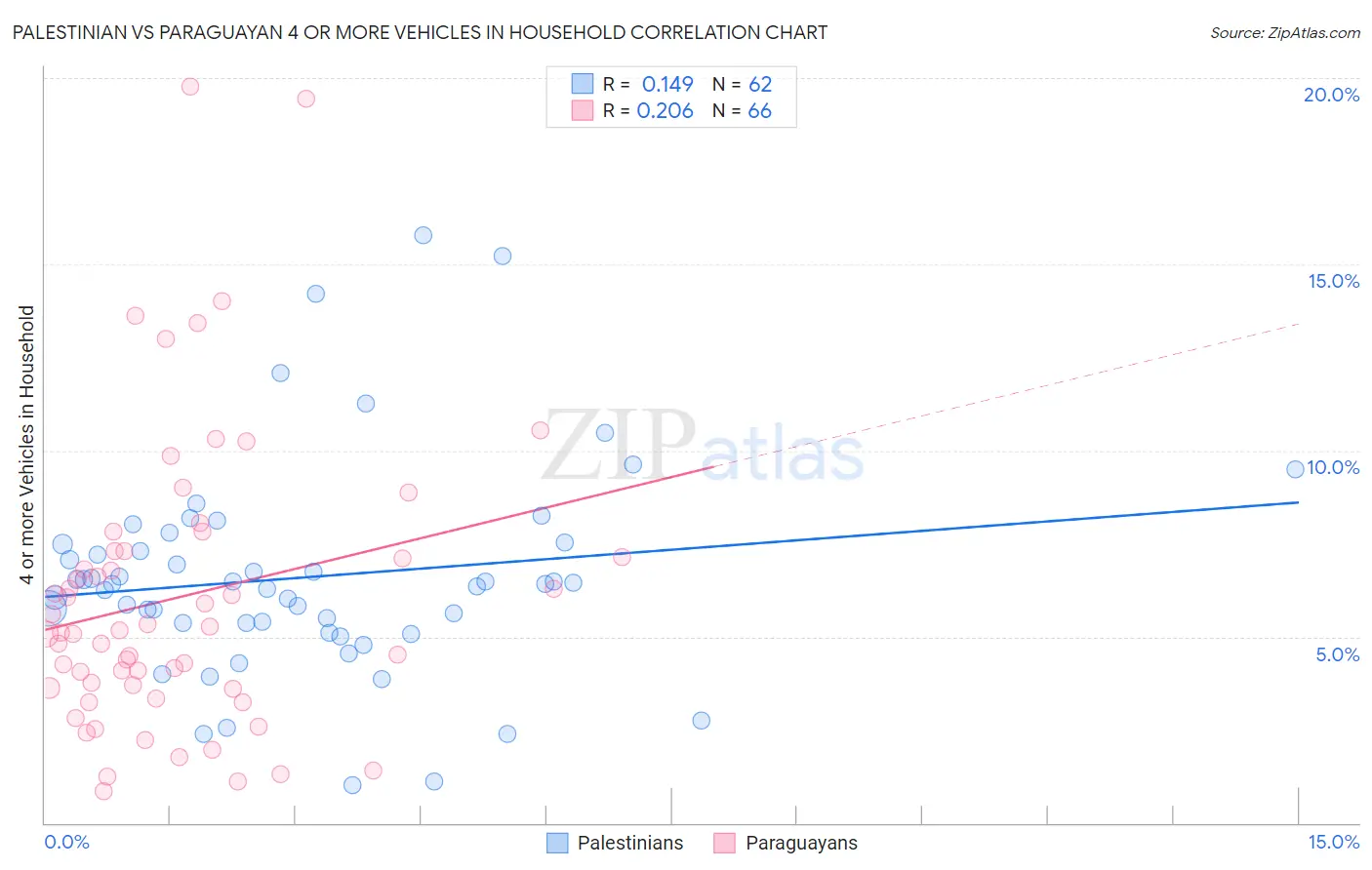 Palestinian vs Paraguayan 4 or more Vehicles in Household