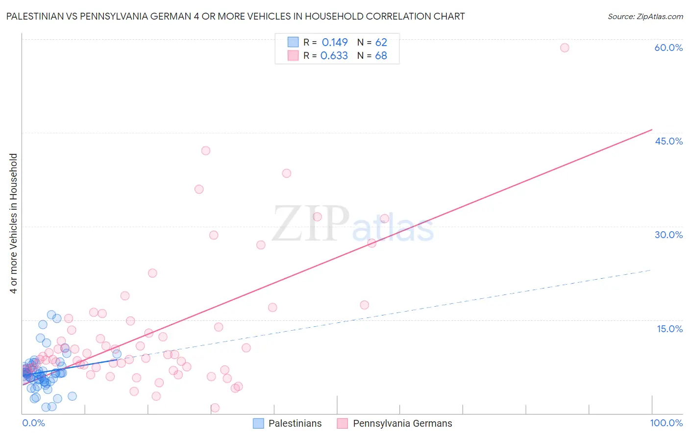 Palestinian vs Pennsylvania German 4 or more Vehicles in Household