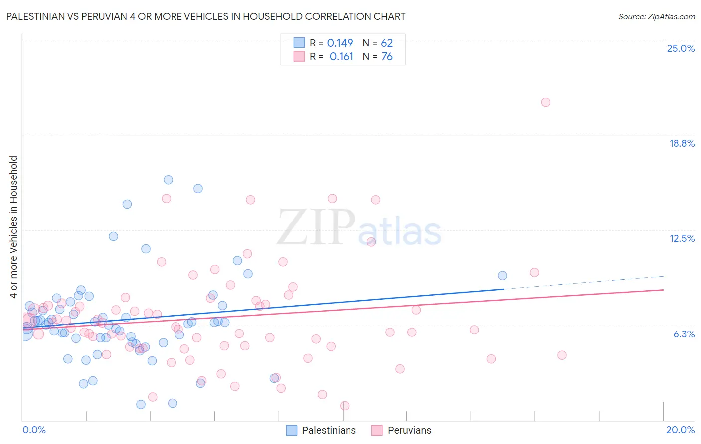 Palestinian vs Peruvian 4 or more Vehicles in Household