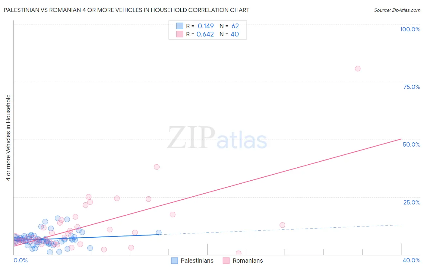 Palestinian vs Romanian 4 or more Vehicles in Household