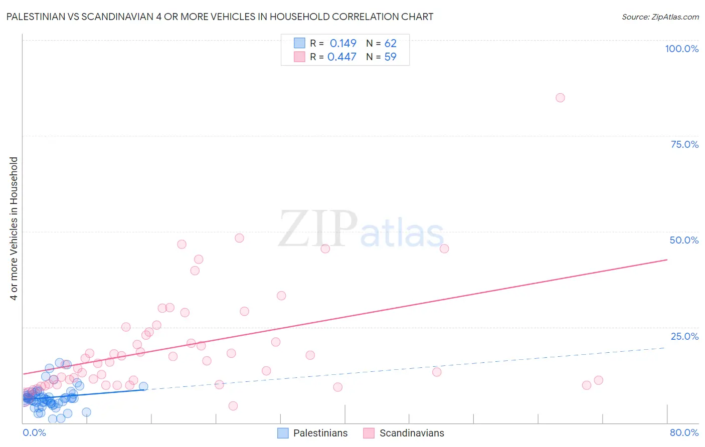 Palestinian vs Scandinavian 4 or more Vehicles in Household