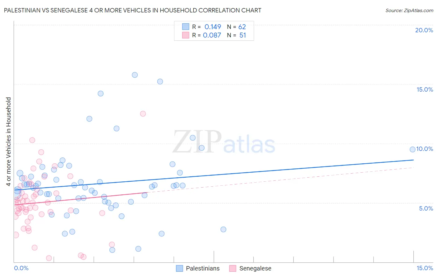 Palestinian vs Senegalese 4 or more Vehicles in Household