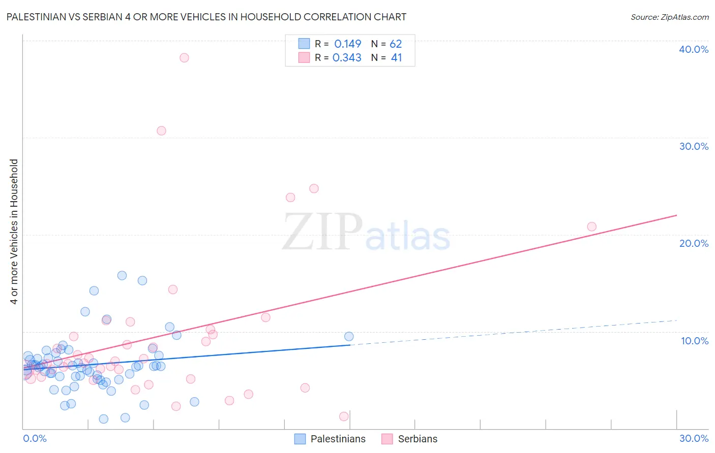 Palestinian vs Serbian 4 or more Vehicles in Household