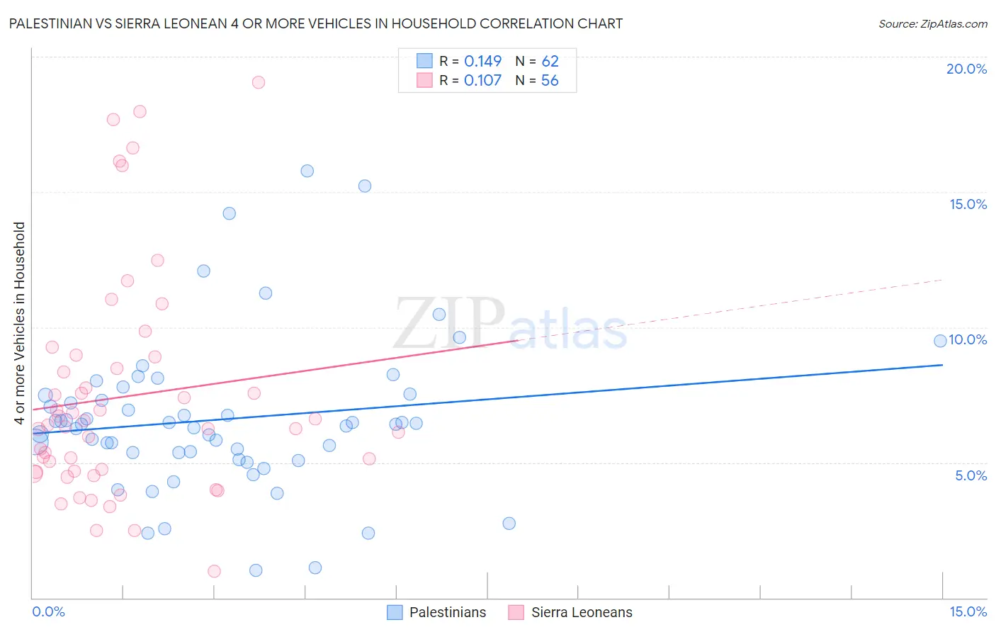 Palestinian vs Sierra Leonean 4 or more Vehicles in Household