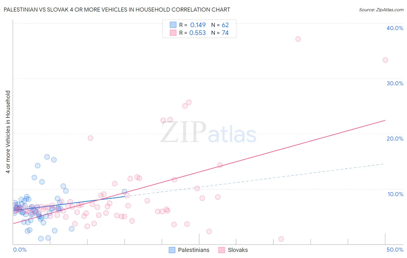 Palestinian vs Slovak 4 or more Vehicles in Household