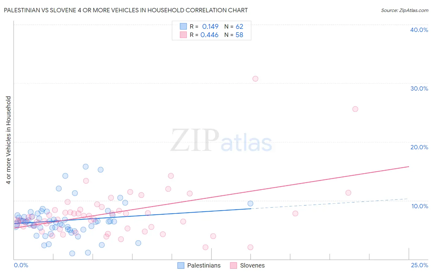 Palestinian vs Slovene 4 or more Vehicles in Household