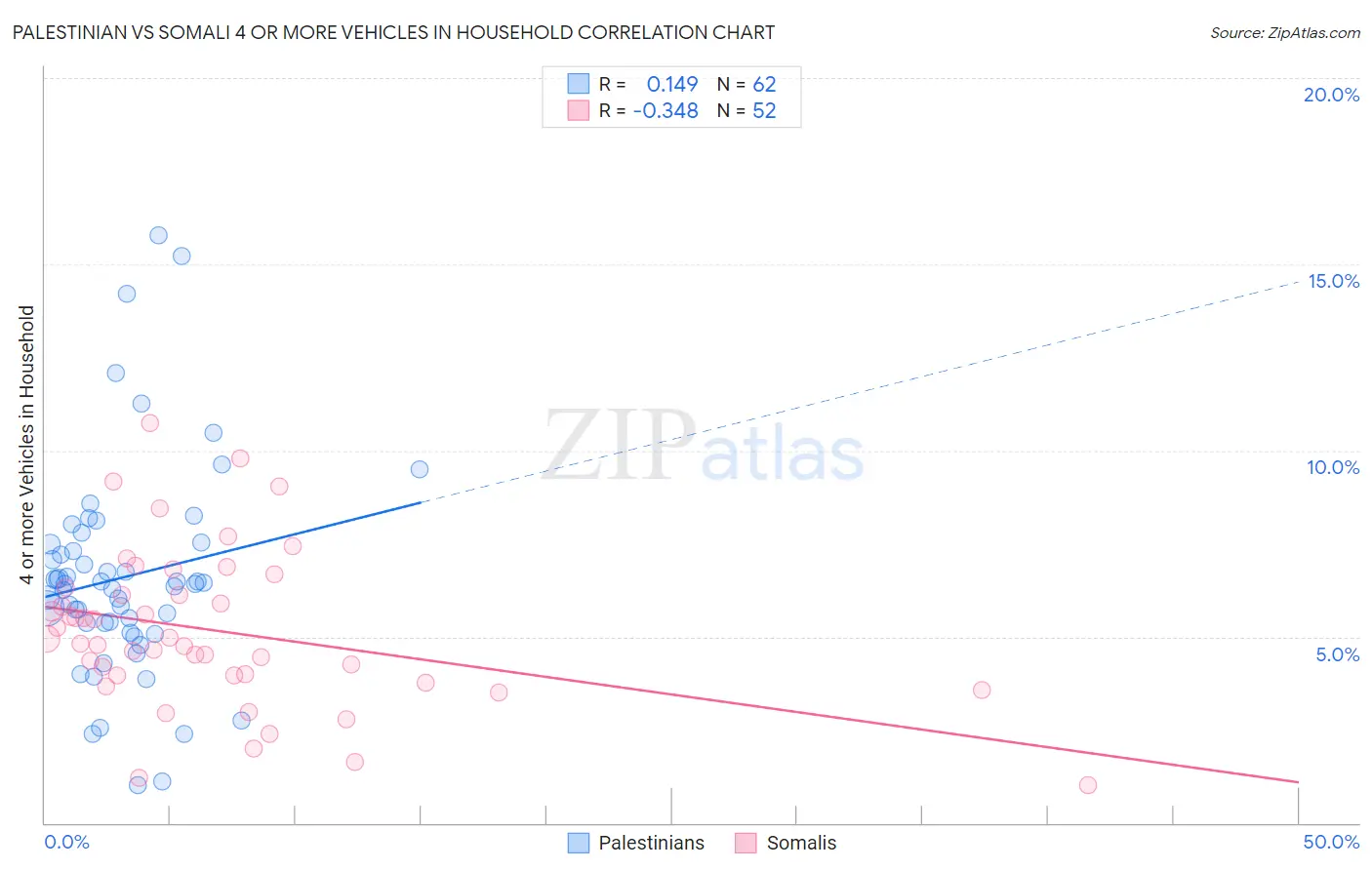 Palestinian vs Somali 4 or more Vehicles in Household