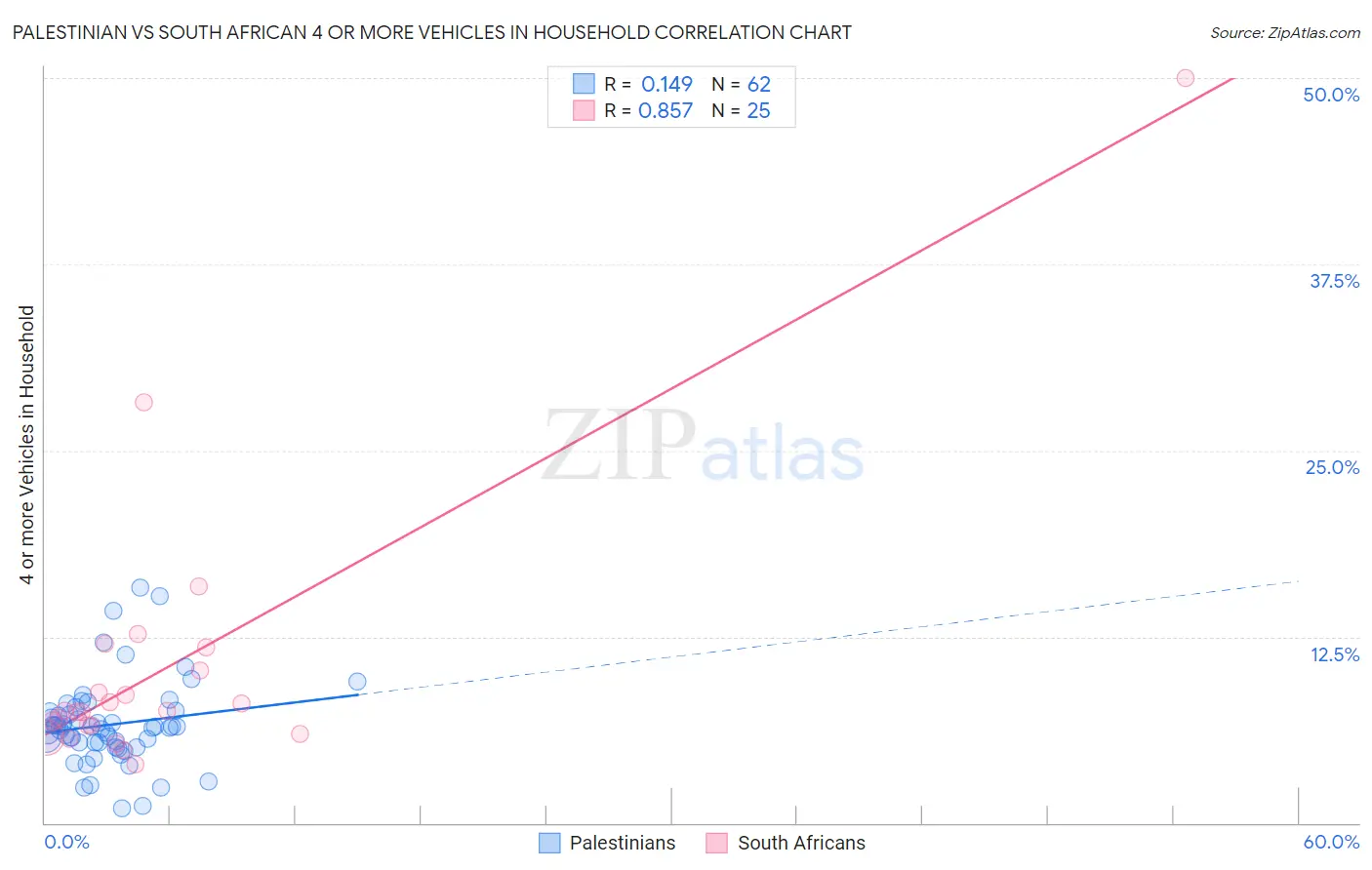 Palestinian vs South African 4 or more Vehicles in Household