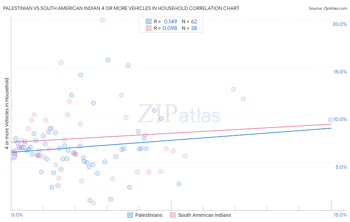 Palestinian vs South American Indian 4 or more Vehicles in Household