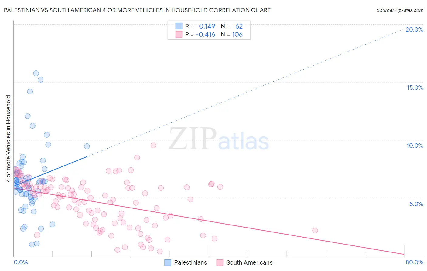 Palestinian vs South American 4 or more Vehicles in Household