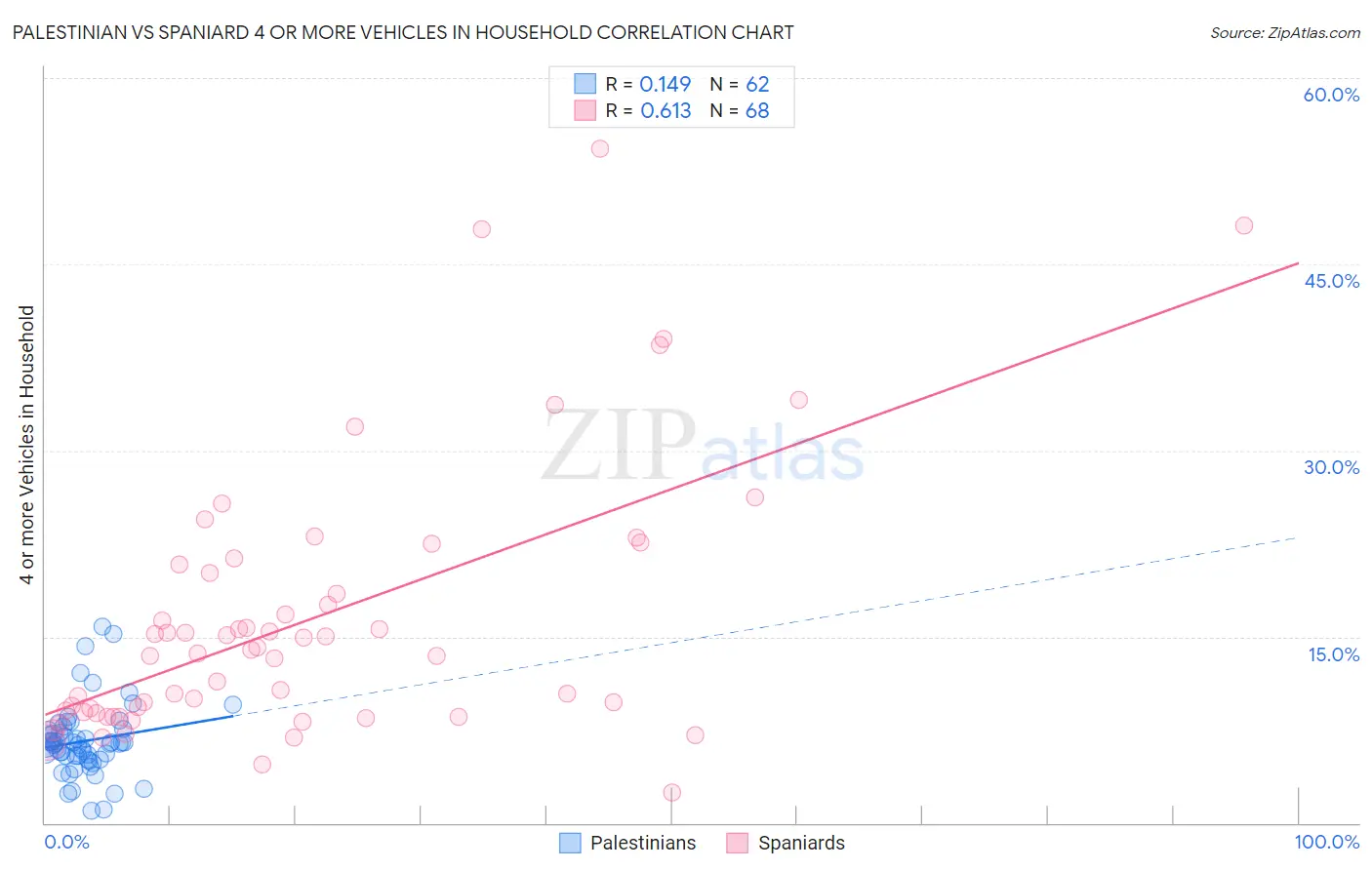 Palestinian vs Spaniard 4 or more Vehicles in Household