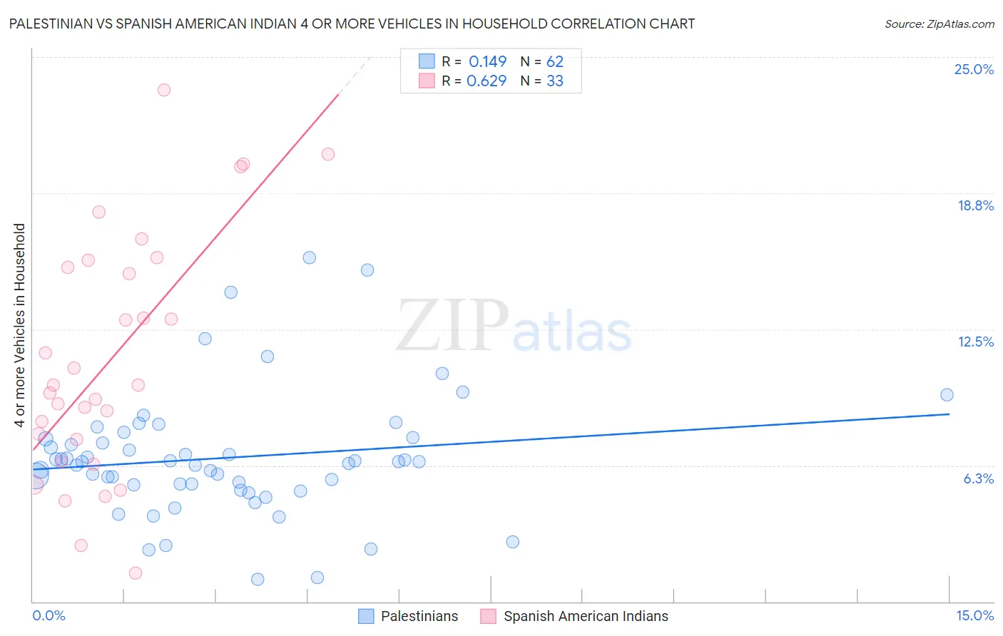 Palestinian vs Spanish American Indian 4 or more Vehicles in Household