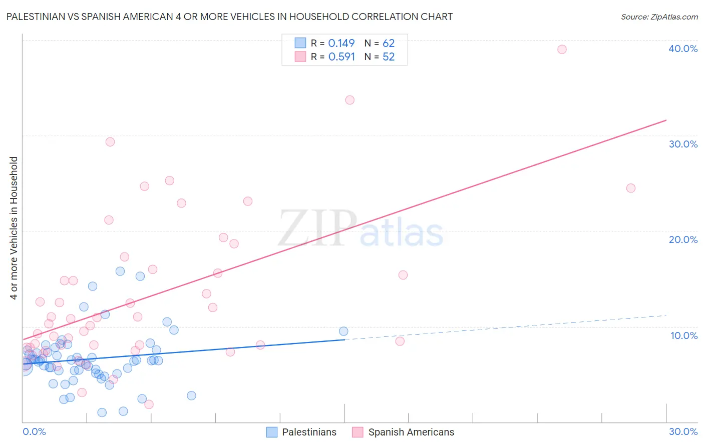 Palestinian vs Spanish American 4 or more Vehicles in Household
