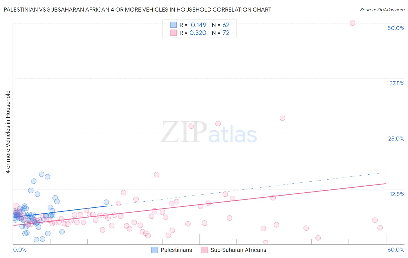Palestinian vs Subsaharan African 4 or more Vehicles in Household