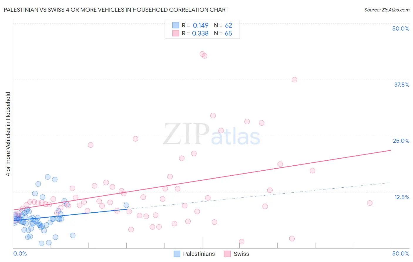 Palestinian vs Swiss 4 or more Vehicles in Household