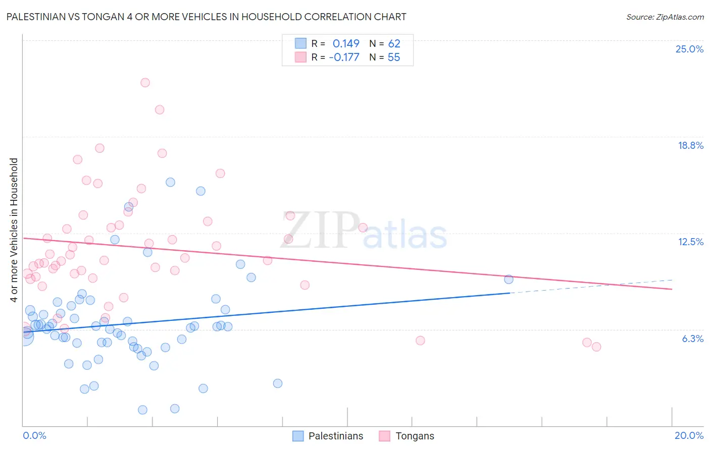Palestinian vs Tongan 4 or more Vehicles in Household